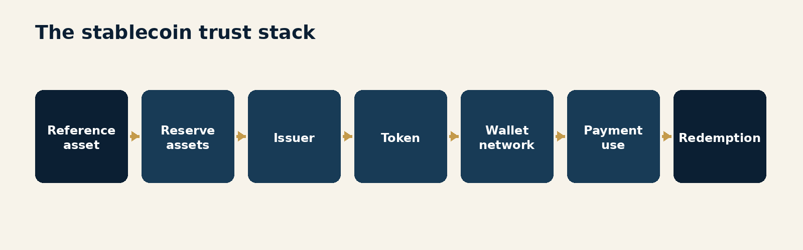 Figure 0.1. The stablecoin trust stack. Reference asset to reserve assets to issuer to token to wallet network to payment use to redemption