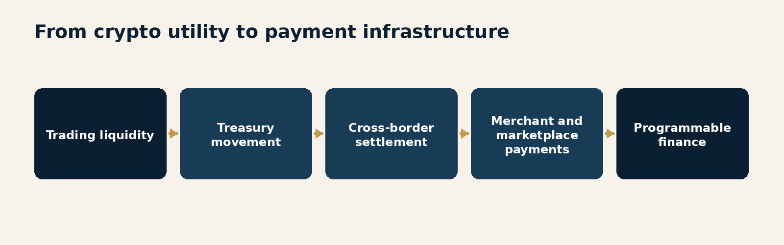 Figure 1.1. From crypto utility to payment infrastructure. Trading liquidity to treasury movement to cross-border settlement to merchant and marketplace payments to programmable finance