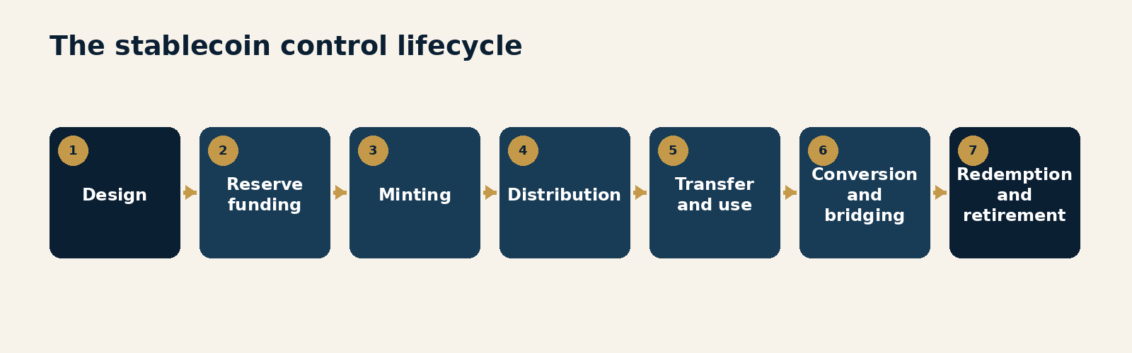 Figure 2.1. The stablecoin control lifecycle. Design to reserve funding to minting to distribution to transfer and use to conversion and bridging to redemption and retirement