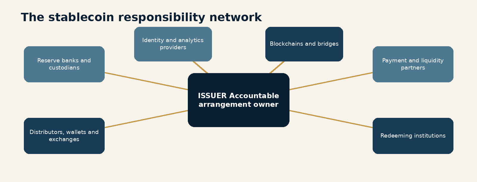 Figure 3.1. The stablecoin responsibility network. Issuer at the centre connected to reserve banks, custodians, distributors, wallets, analytics providers, blockchains, bridges and redeeming institutions