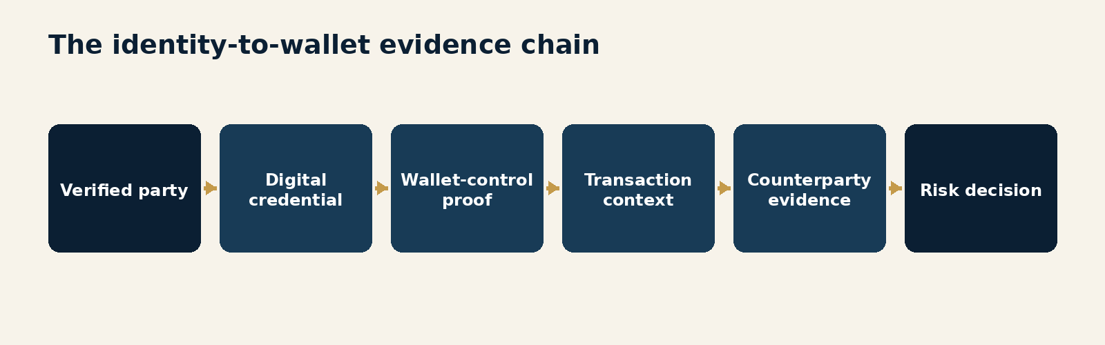 Figure 4.1. The identity-to-wallet evidence chain. Verified party to credential to wallet-control proof to transaction context to counterparty evidence to risk decision