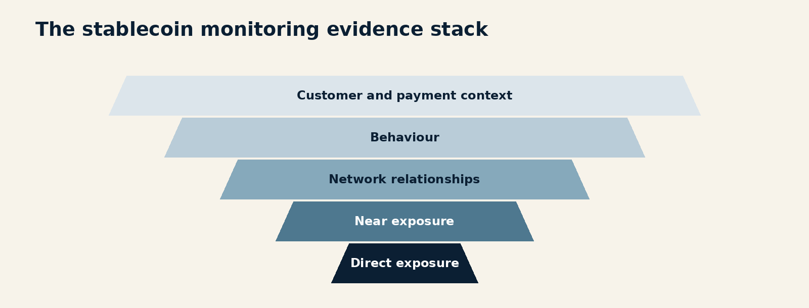 Figure 5.1. The stablecoin monitoring evidence stack. Direct exposure to near exposure to network relationships to behaviour to customer and payment context
