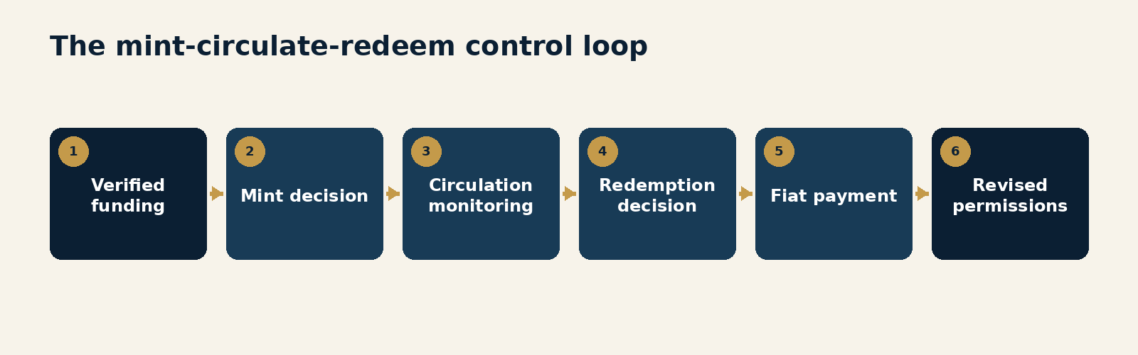 Figure 6.1. The mint-circulate-redeem control loop. Verified funding to mint decision to circulation monitoring to redemption decision to fiat payment to feedback and revised permissions