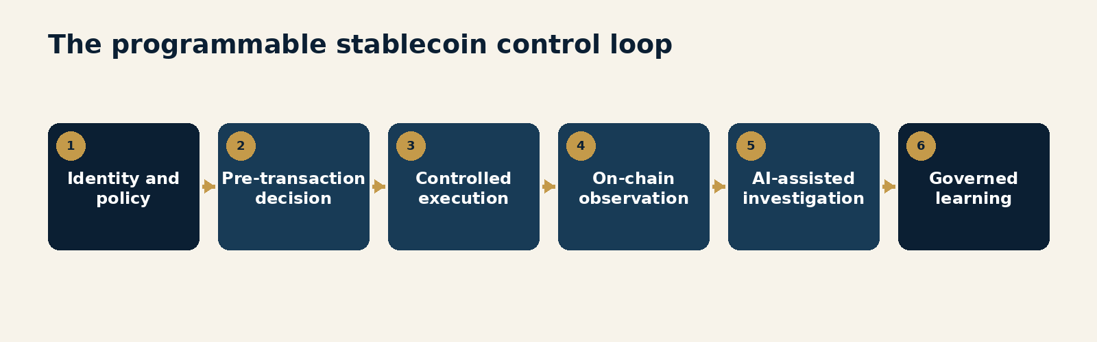 Figure 7.1. The programmable stablecoin control loop. Verified identity and policy to pre-transaction risk decision to controlled execution to on-chain observation to AI-assisted investigation to governed learning