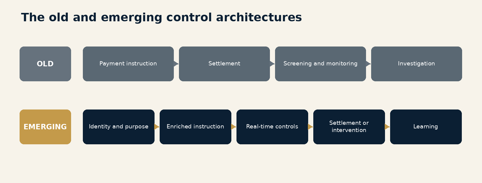 The old post-settlement control architecture compared with an emerging architecture that connects identity, purpose, enriched instructions and real-time controls.