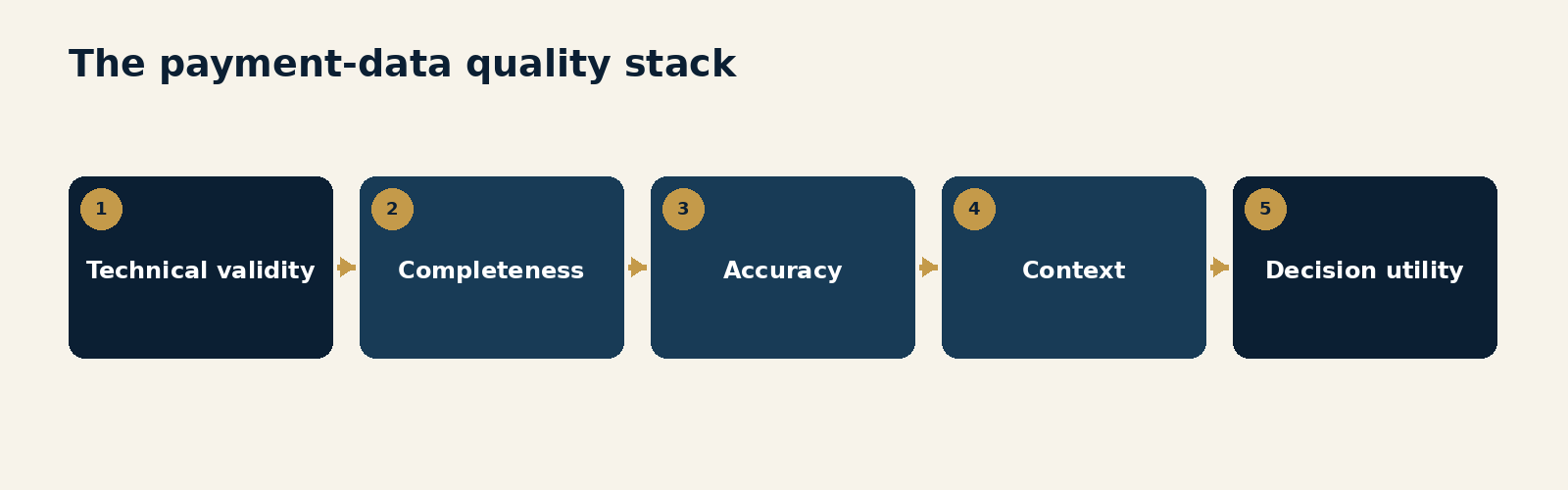 Payment-data quality progressing from technical validity through completeness, accuracy and context to decision utility.