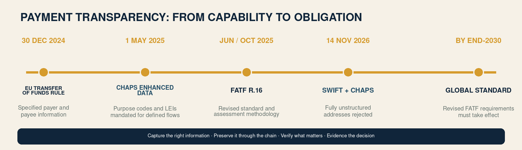 Payment-transparency milestones from the EU Transfer of Funds Regulation and CHAPS enhanced data through FATF Recommendation 16, structured postal addresses and the end-2030 global standard.