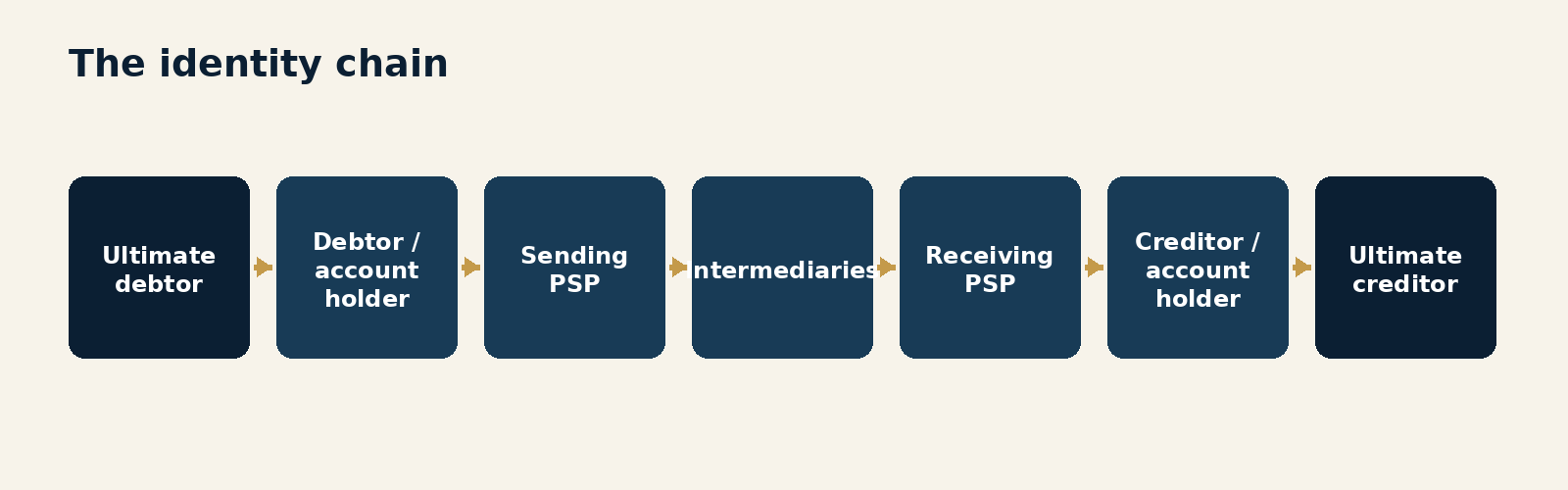 The payment identity chain from the ultimate debtor through account holders, payment service providers and intermediaries to the ultimate creditor.