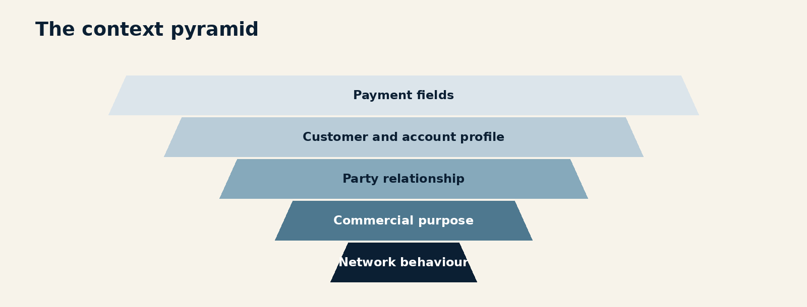 A context pyramid connecting payment fields, customer and account profile, party relationships, commercial purpose and network behaviour.
