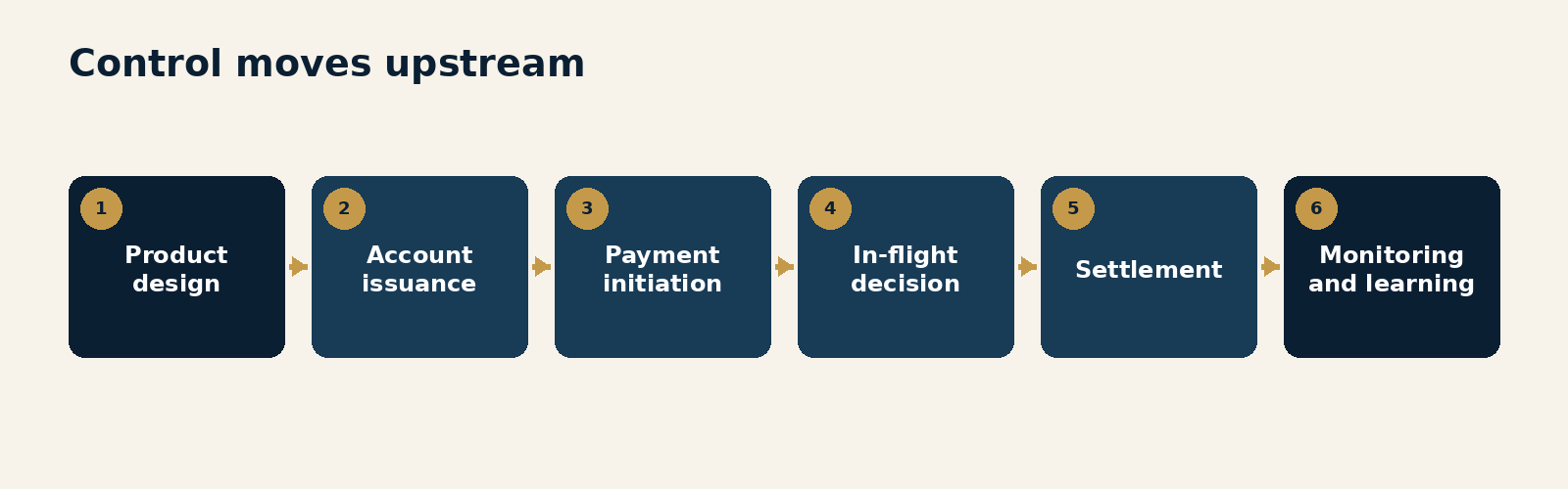 Financial-crime control moving upstream from monitoring after settlement to product design, account issuance, payment initiation and in-flight decisions.
