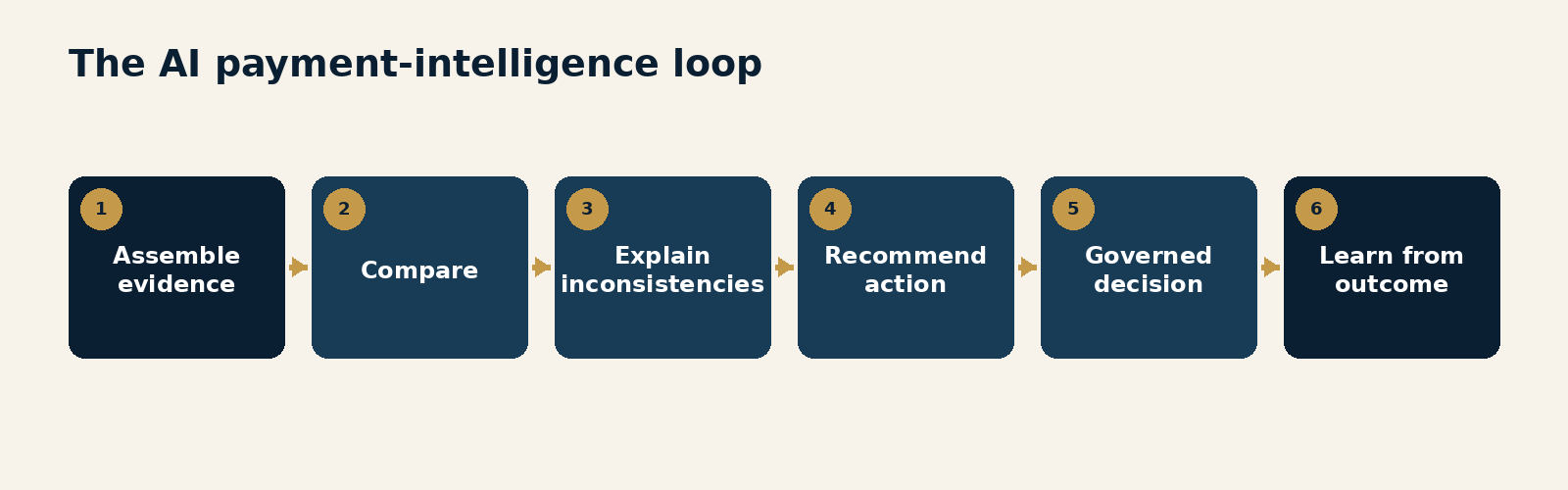 An AI payment-intelligence loop that assembles evidence, compares context, explains inconsistencies, recommends action, supports a governed decision and learns from the outcome.