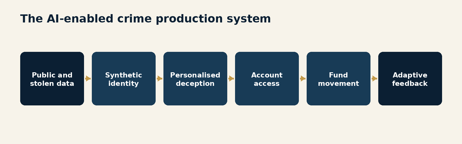 Figure 0.1. The AI-enabled crime production system. A flow from stolen or public data through synthetic identity, personalised deception, account access, fund movement and feedback-driven adaptation.