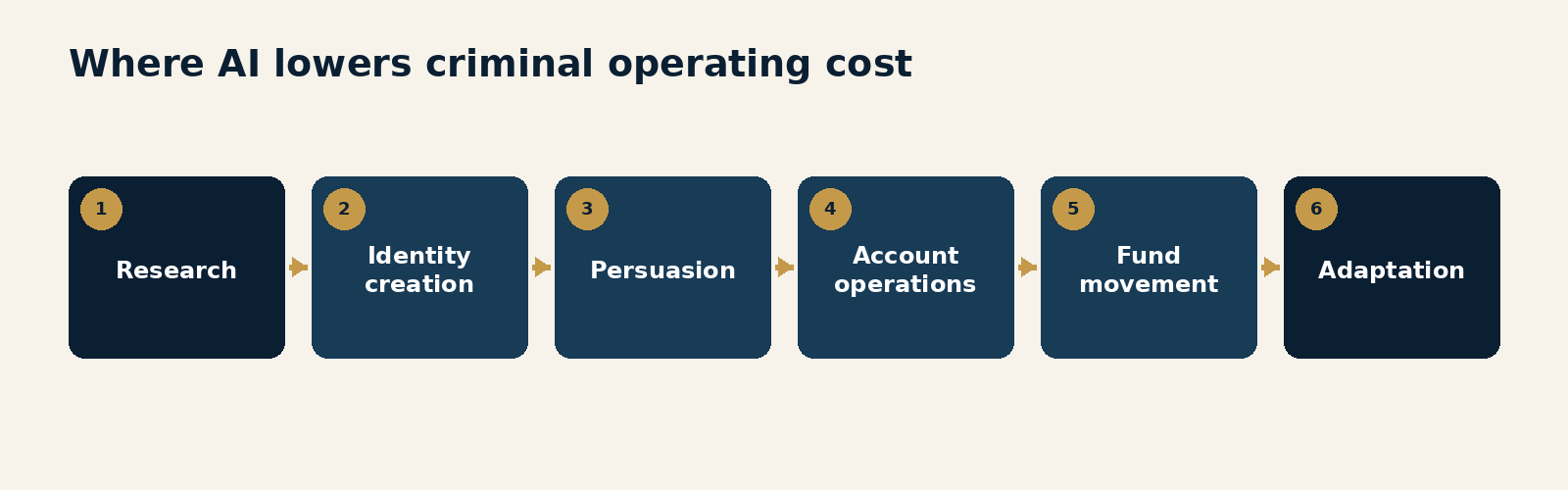 Figure 1.1. The criminal AI cost curve. A progression showing how AI lowers the labour required for research, identity creation, persuasion, account management, fund movement and adaptation.
