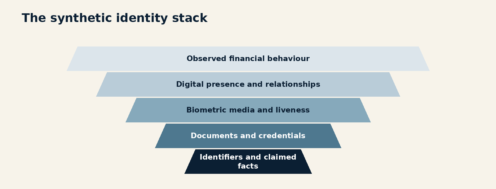 Figure 2.1. The synthetic identity stack. Layers showing identifiers, documents, biometric media, digital presence, behavioural history and financial access, with provenance tested across every layer.
