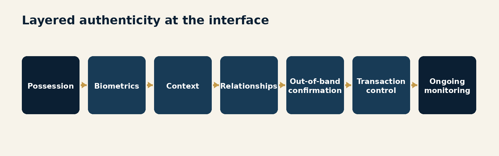 Figure 3.1. Layered authenticity at the interface. Seven independent layers from possession and biometrics through context, relationship, out-of-band confirmation, transaction controls and ongoing monitoring.