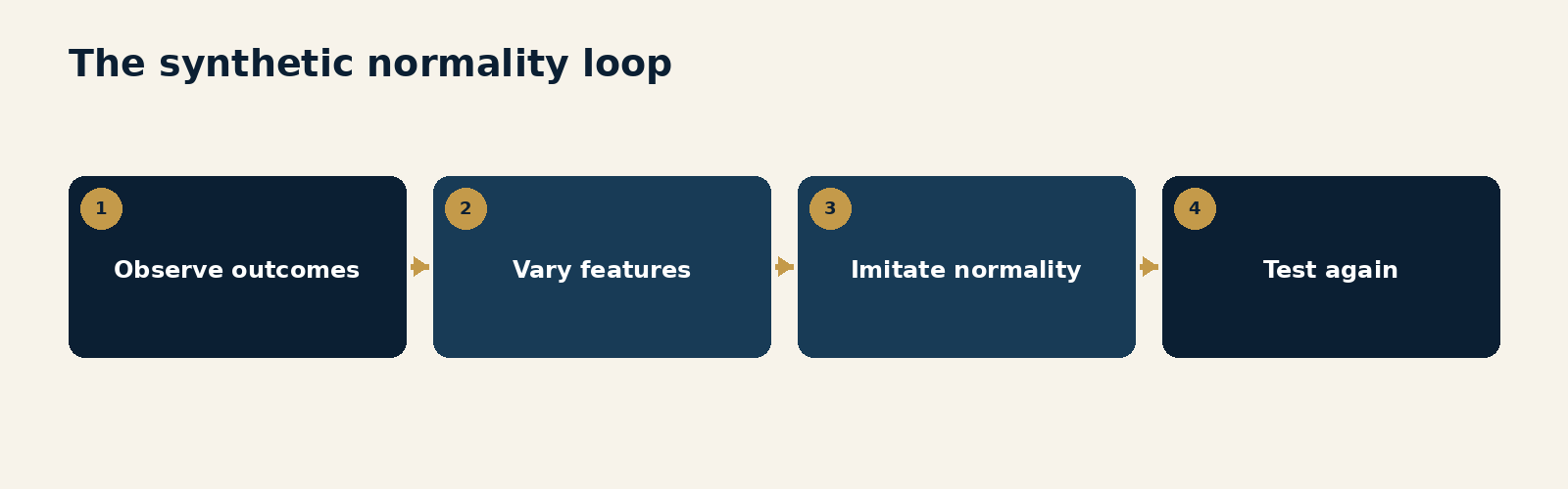 Figure 4.1. The synthetic normality loop. An adversary observes control outcomes, varies identity and transaction features, imitates legitimate patterns and feeds successful behaviour back into the next attempt.