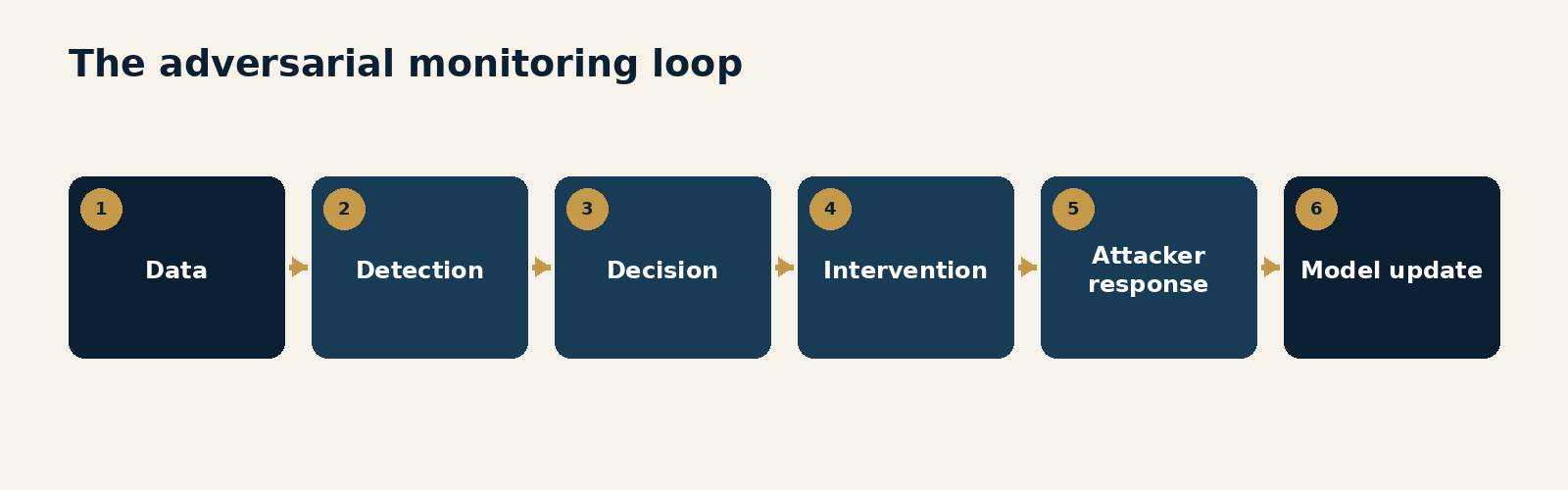 Figure 6.1. The adversarial monitoring loop. A continuous loop linking data, detection, decision, intervention, attacker response and model update, with attack points at every stage.