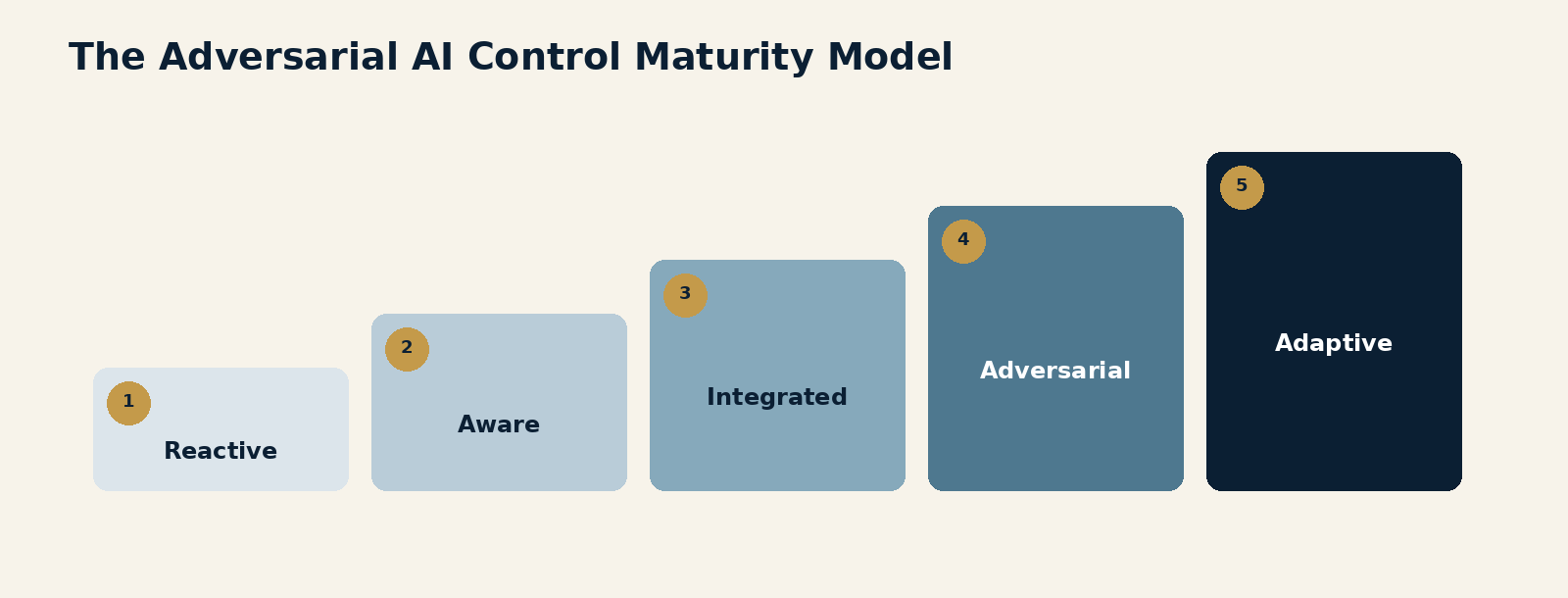 Figure 8.1. The Adversarial AI Control Maturity Model. Five ascending stages from Reactive and Aware through Integrated, Adversarial and Adaptive.