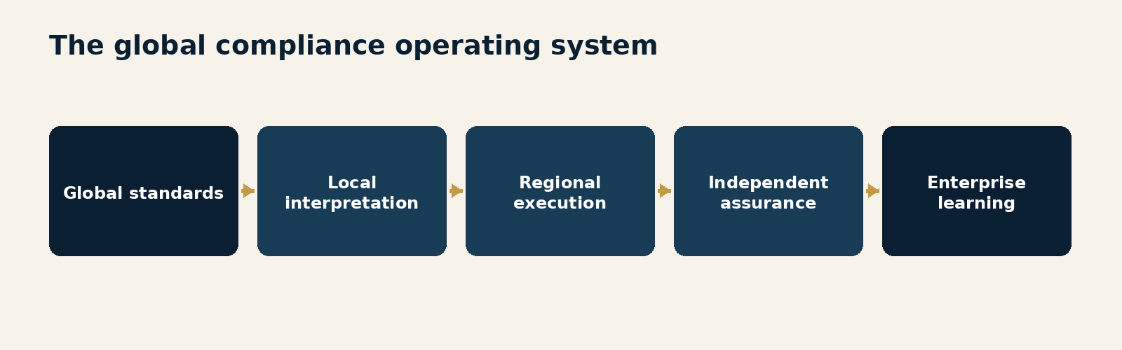 Figure 0.1. The global compliance operating system. A continuous system linking global standards, local interpretation, regional execution, independent assurance and enterprise learning.