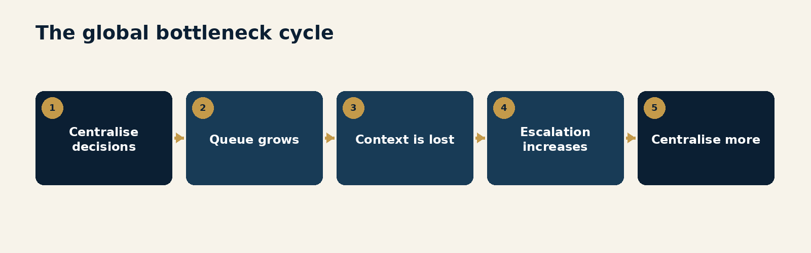 Figure 1.1. The global bottleneck cycle. A loop in which centralised decisions create queues, queues remove context, lost context increases escalation and escalation produces further centralisation.