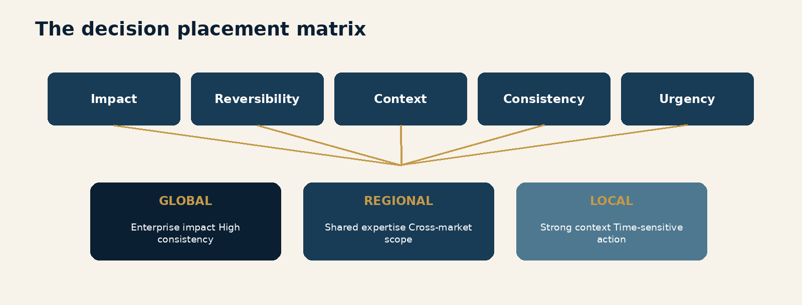 Figure 3.1. The decision placement matrix. A matrix using impact, reversibility, required context, need for consistency and urgency to place decisions globally, regionally or locally.