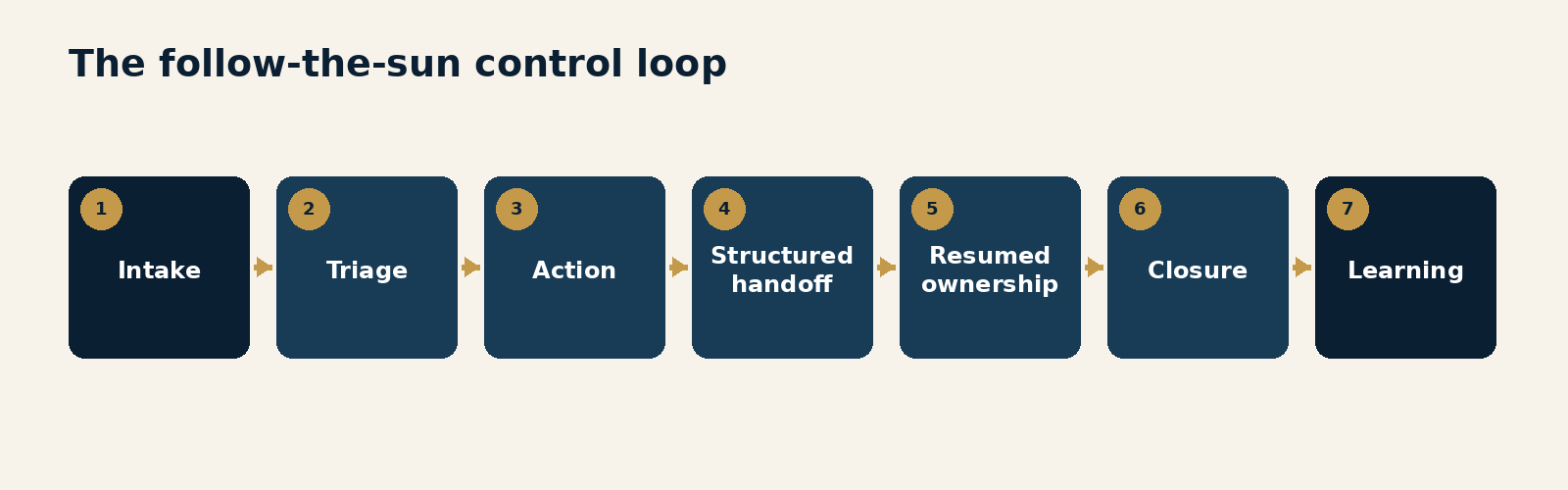 Figure 4.1. The follow-the-sun control loop. A repeating loop of intake, triage, action, structured handoff, resumed ownership, closure and learning across time zones.