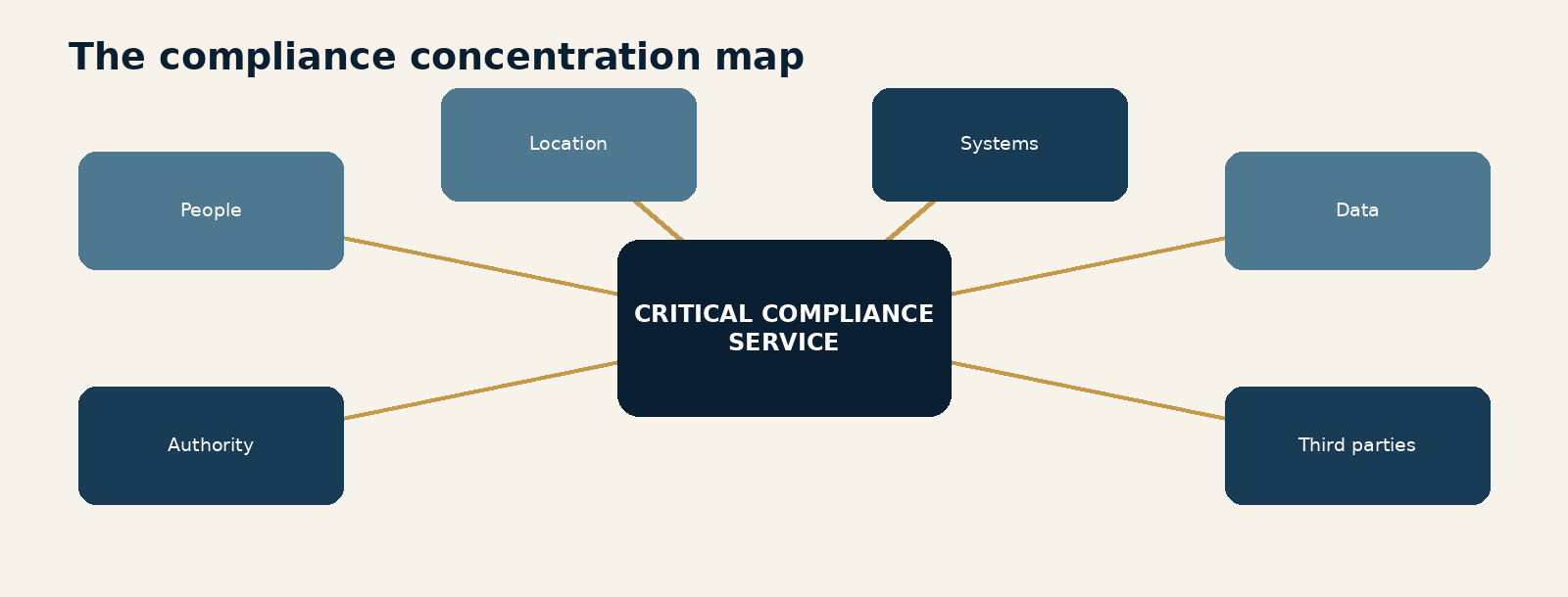 Figure 5.1. The compliance concentration map. A critical compliance service connected to six concentration domains: people, authority, location, systems, data and third parties.