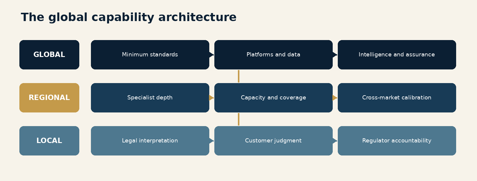 Figure 6.1. The global capability architecture. A three-layer model showing global platforms and standards, regional expertise and capacity, and local judgment and accountability connected by data and assurance.