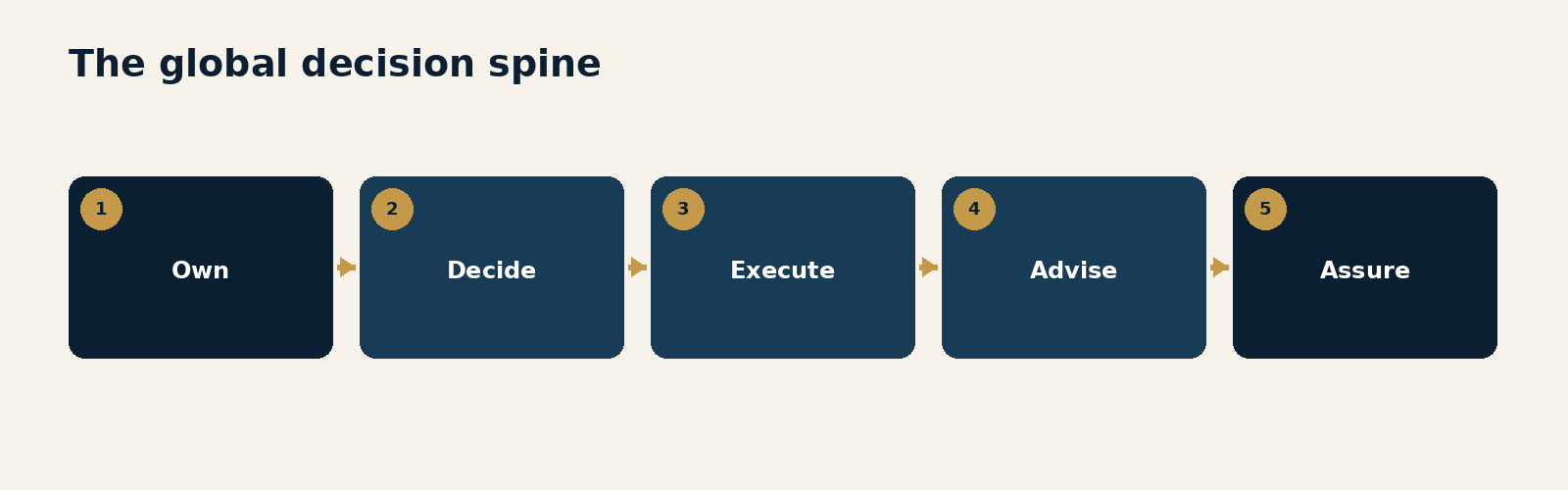 Figure 7.1. The global decision spine. Five connected roles - own, decide, execute, advise and assure - with escalation triggered by materiality, uncertainty or conflict.