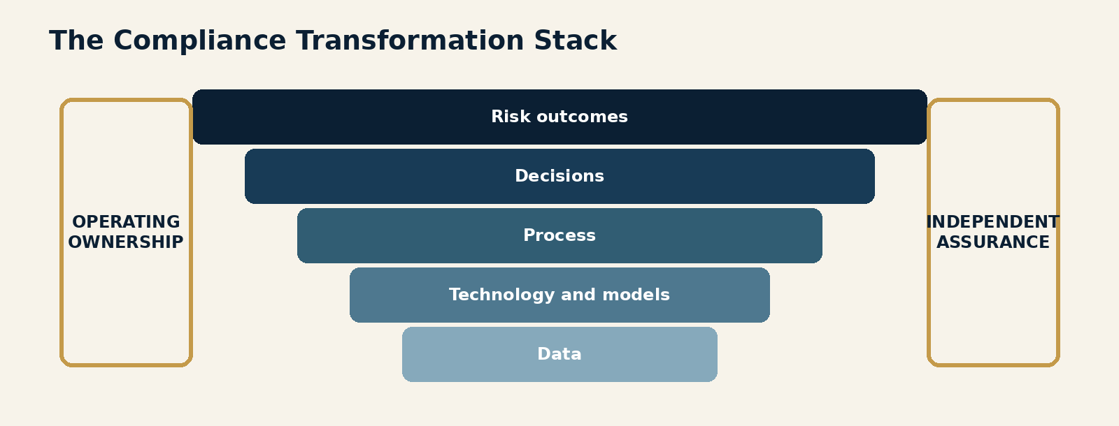 Figure 0.1. The Compliance Transformation Stack. A layered operating model in which reliable data supports technology, process and decisions, while ownership and assurance connect every layer to measurable risk outcomes.