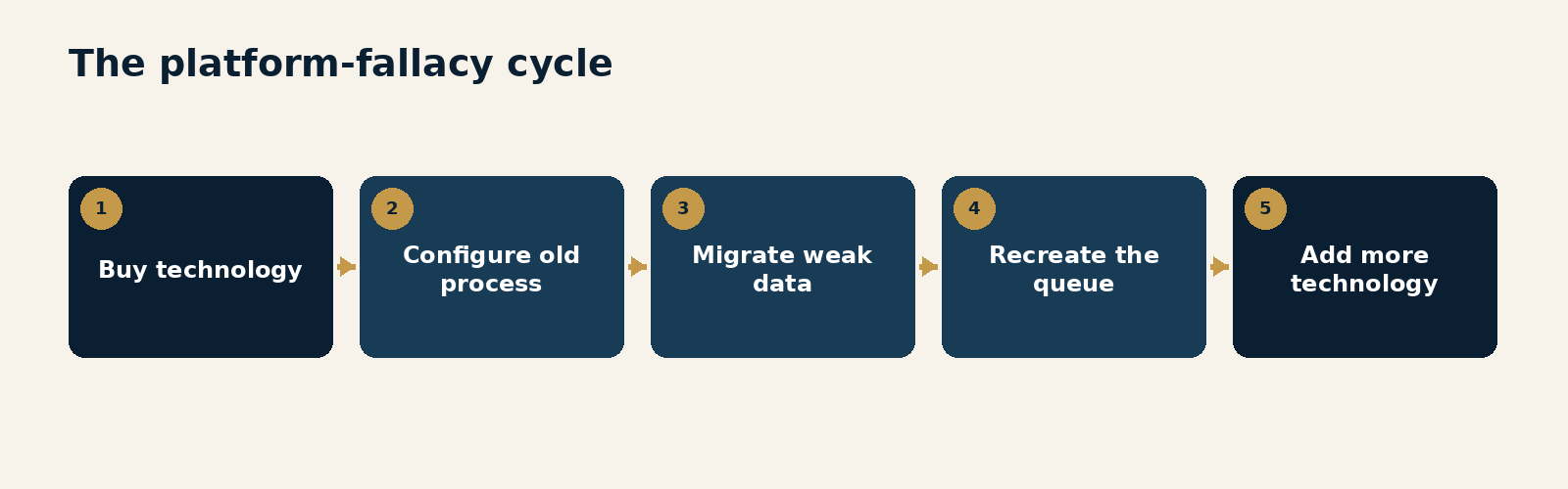 Figure 1.1. The platform-fallacy cycle. A reinforcing cycle in which an institution buys technology, configures the old process, migrates weak data, recreates the queue and responds by adding more technology.