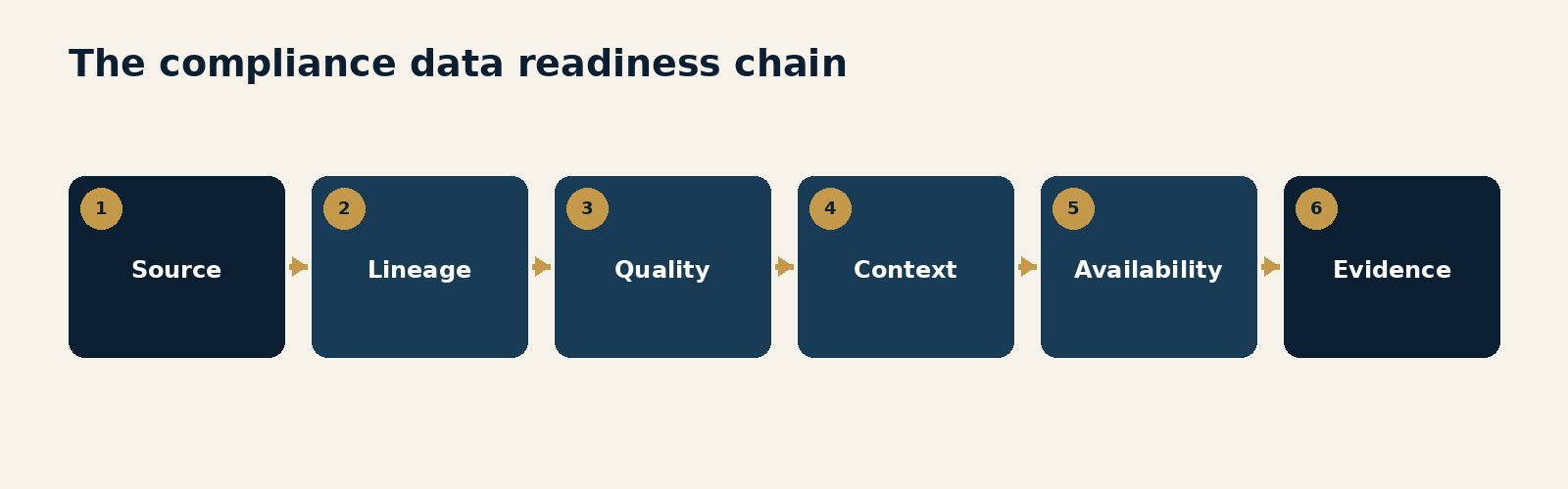 Figure 2.1. The compliance data readiness chain. Six connected data disciplines - source, lineage, quality, context, availability and evidence - that determine whether information can support a defensible compliance decision.