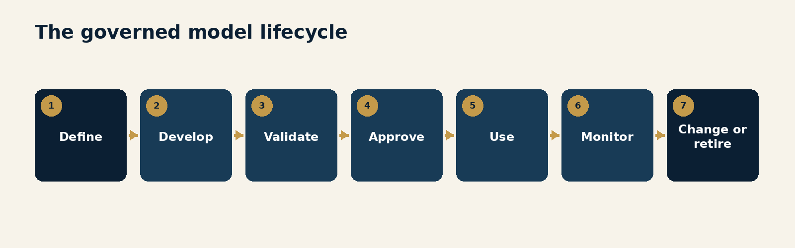 Figure 4.1. The governed model lifecycle. A continuous lifecycle of purpose definition, development, validation, approval, production use, monitoring, change and retirement.