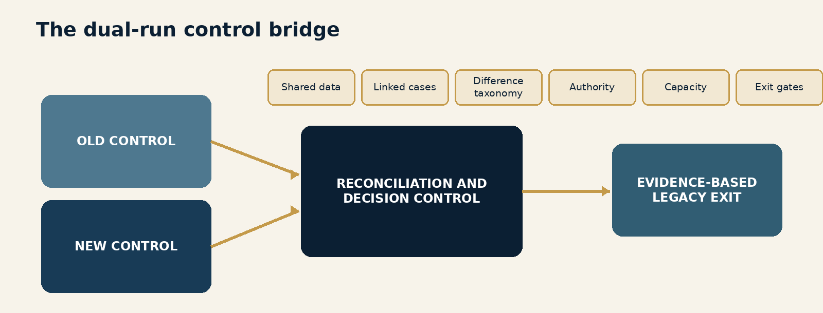 Figure 5.1. The dual-run control bridge. Old and new controls operate through a governed reconciliation layer with shared data, case linkage, decision rules, capacity management and evidence-based exit gates.