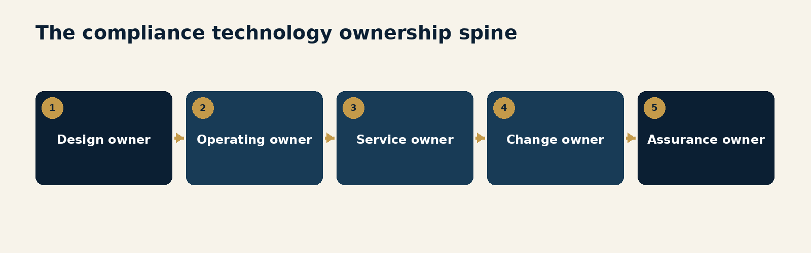 Figure 7.1. The compliance technology ownership spine. Five connected roles - design owner, operating owner, service owner, change owner and assurance owner - that keep a compliance platform controlled after launch.