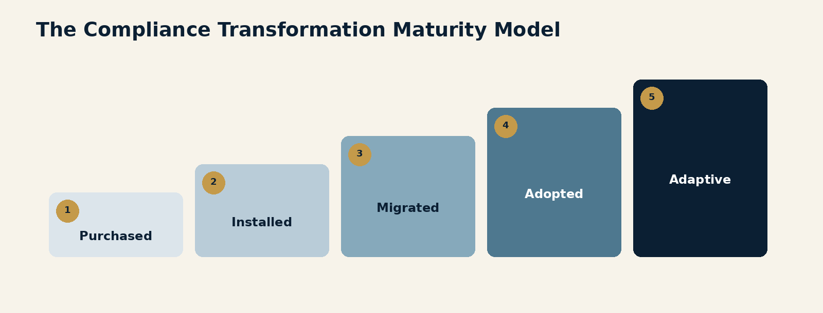 Figure 8.1. The Compliance Transformation Maturity Model. Five stages of maturity - purchased, installed, migrated, adopted and adaptive - showing the progression from acquiring technology to operating a learning control system.