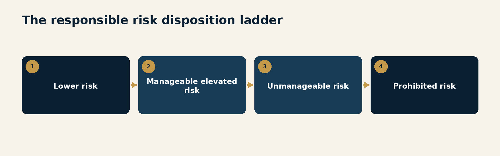 Figure 0.1. The responsible risk disposition ladder. A four-level decision framework separating lower risk, manageable elevated risk, unmanageable risk and prohibited risk, with control intensity increasing before refusal becomes the correct outcome.