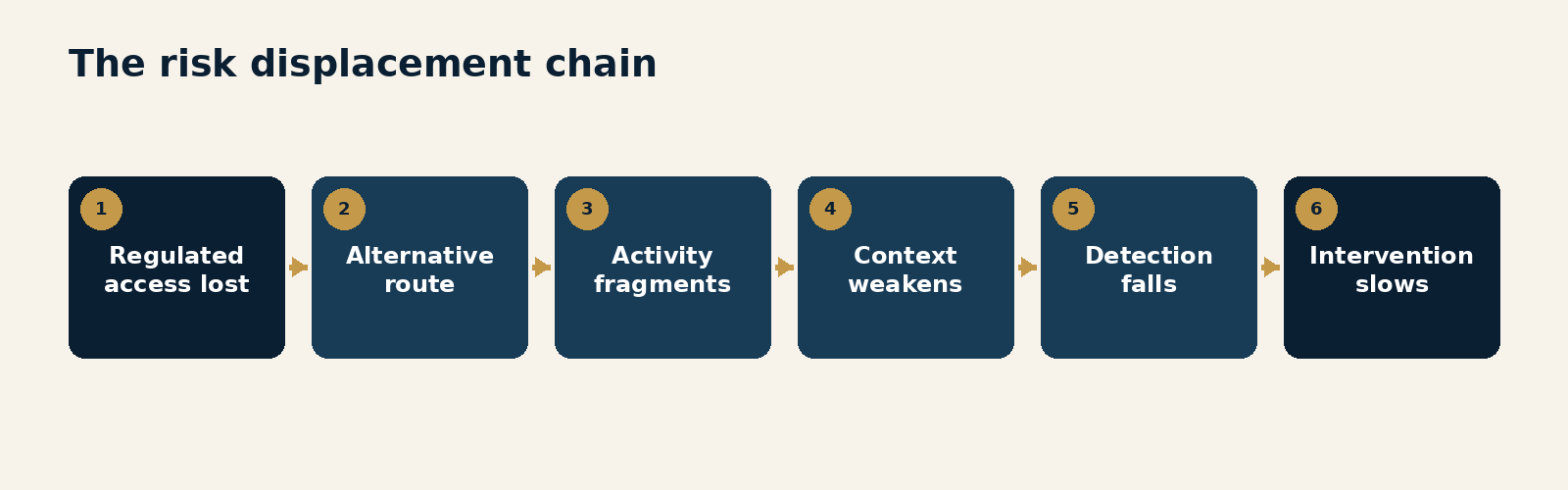 Figure 2.1. The risk displacement chain. A six-stage chain from category refusal through alternative routing, identity fragmentation, reduced transaction context, weaker detection and delayed intervention.