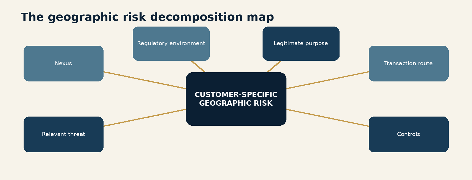 Figure 3.1. The geographic risk decomposition map. Six connected lenses - nexus, threat, regulatory environment, customer purpose, transaction route and controls - that convert a country label into a specific customer assessment.