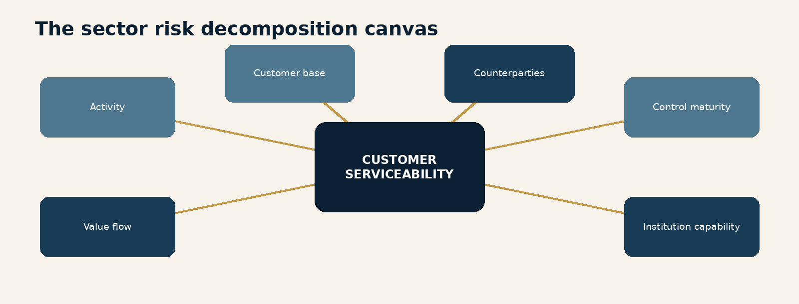 Figure 4.1. The sector risk decomposition canvas. A six-part assessment of activity, value flow, customers, counterparties, control maturity and institution capability that converts a sector label into a customer-specific risk view.