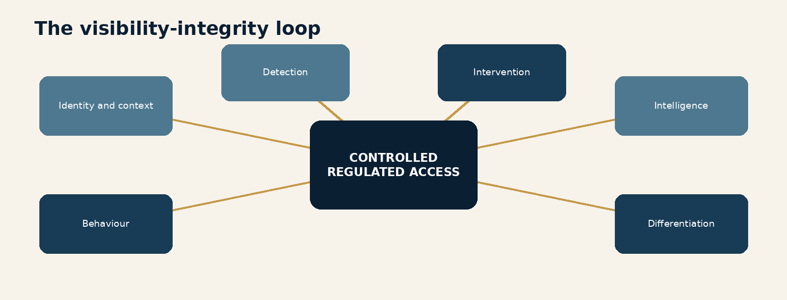 Figure 5.1. The visibility-integrity loop. A circular control model in which regulated access produces identity and transaction context, enabling detection, intervention, intelligence and better risk differentiation that in turn supports safer access.