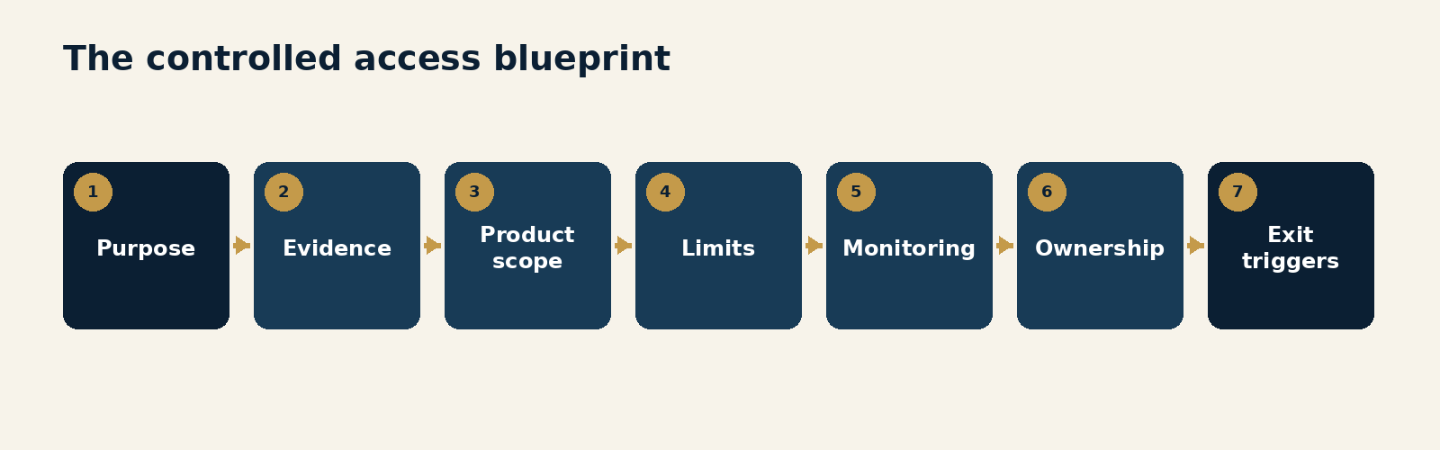 Figure 6.1. The controlled access blueprint. Seven linked control elements - purpose, evidence, product scope, limits, monitoring, ownership and exit triggers - that make an elevated-risk relationship serviceable.