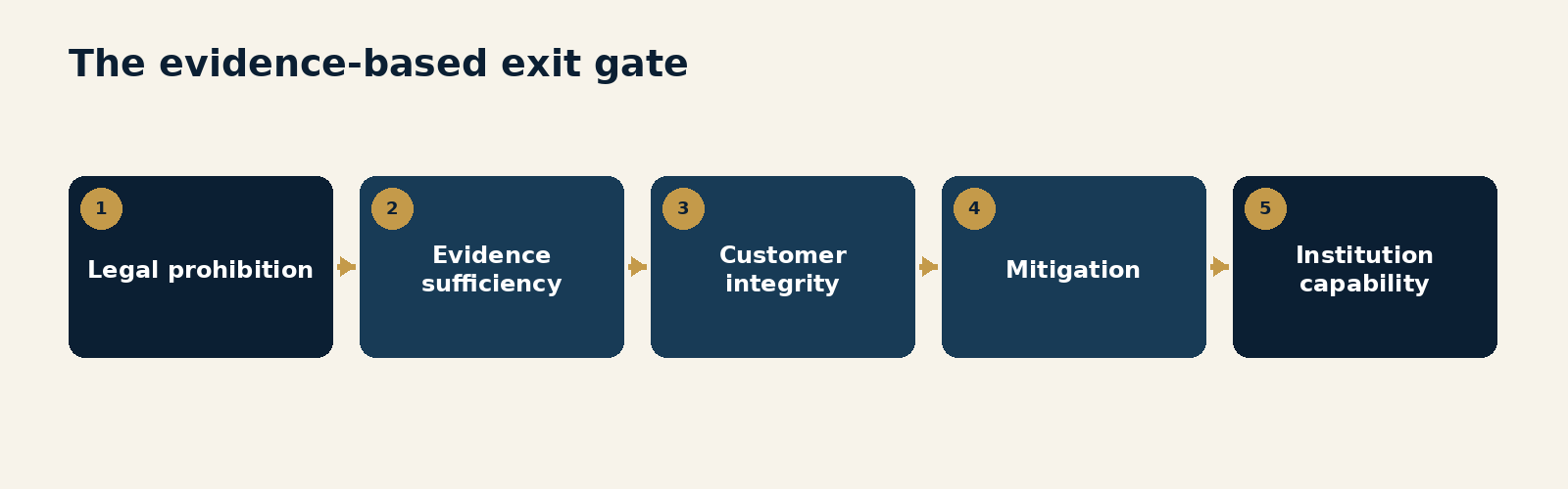 Figure 7.1. The evidence-based exit gate. A five-gate decision model covering legal prohibition, evidence sufficiency, customer integrity, mitigation effectiveness and institutional capability before refusal or exit.