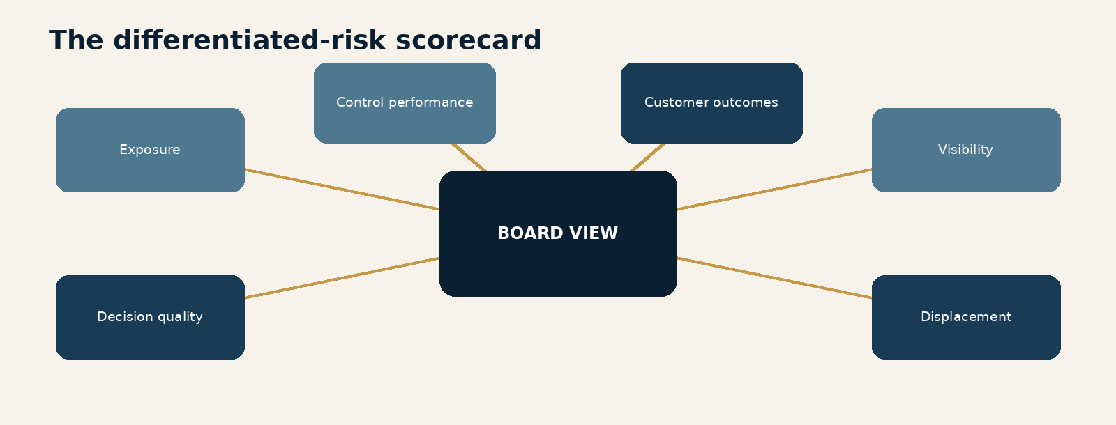 Figure 8.1. The differentiated-risk scorecard. A balanced board scorecard covering exposure, decision quality, control performance, customer outcomes, visibility and displacement so no single portfolio metric defines safety.